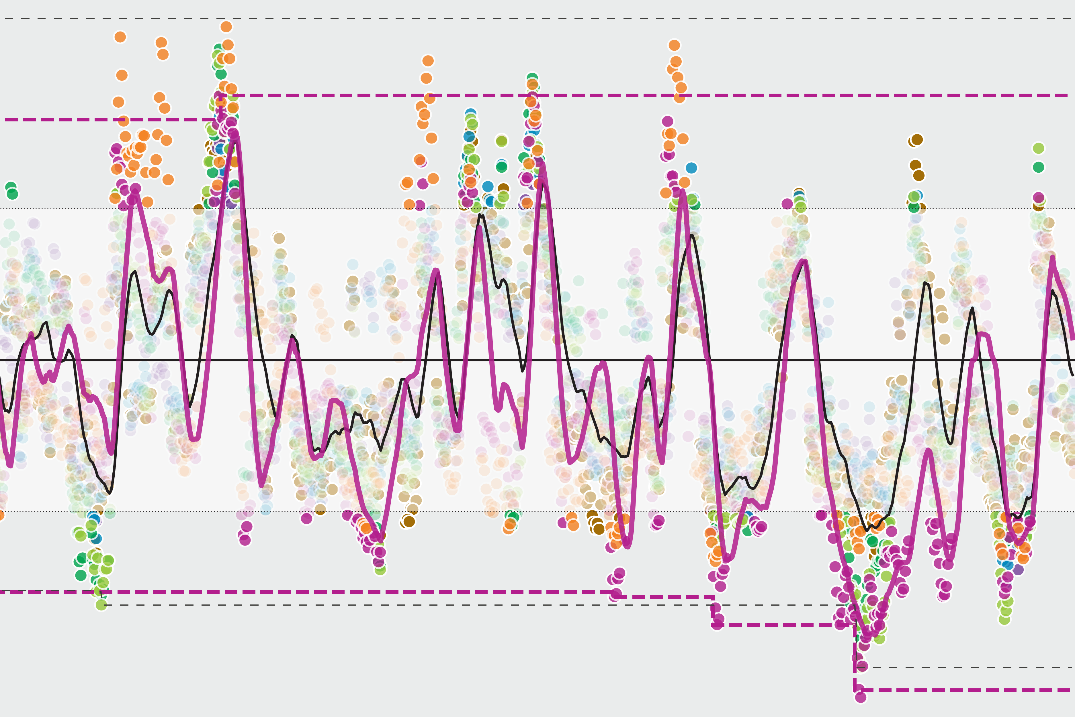 Detail of a chart. Two lines trace peaks and valleys across a center horizontal line. They valleys grow deeper and more frequent over time.