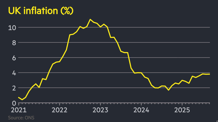 UK inflation unexpectedly holds steady at 3.8% in September