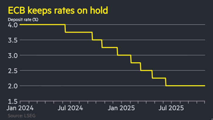 ECB holds interest rates at 2%