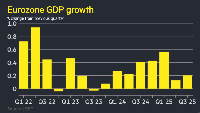 Eurozone economy expands 0.2% in third quarter