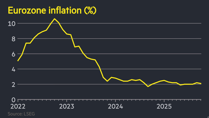 Eurozone inflation falls to 2.1% in October