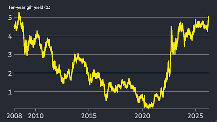 Gilt yields surge to highest level since 2008