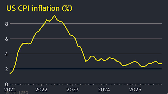 US inflation stays at 2.7% in December